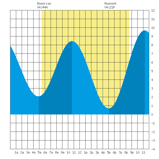 Kruzof Island tide chart for Thursday, April 24, 2025