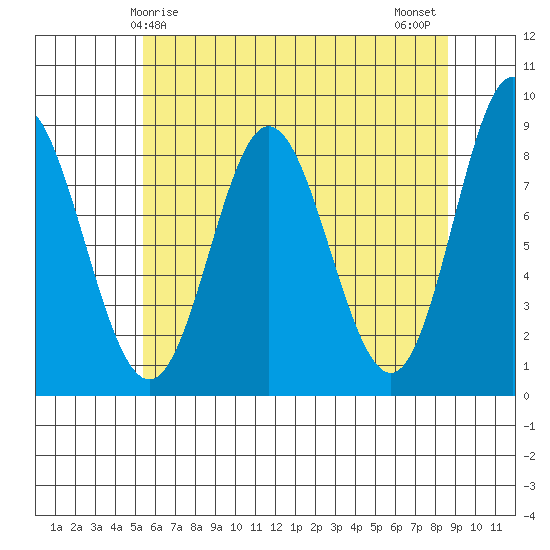 Kruzof Island tide chart for Friday, April 25, 2025