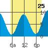 Kruzof Island tide chart for Friday, April 25, 2025
