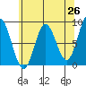 Kruzof Island tide chart for Saturday, April 26, 2025