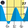 Kruzof Island tide chart for Sunday, April 27, 2025