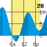 Kruzof Island tide chart for Monday, April 28, 2025