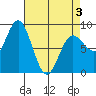 Kruzof Island tide chart for Thursday, April 3, 2025