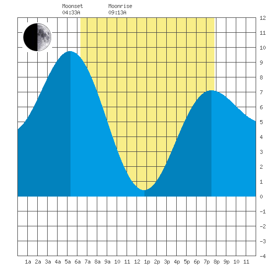 Kruzof Island tide chart for Friday, April 4, 2025