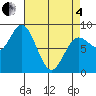 Kruzof Island tide chart for Friday, April 4, 2025