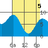 Kruzof Island tide chart for Saturday, April 5, 2025