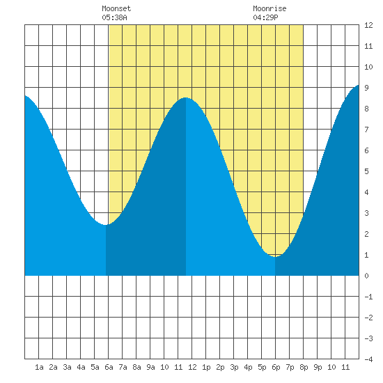 Kruzof Island tide chart for Wednesday, April 9, 2025