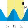 Kruzof Island tide chart for Wednesday, April 9, 2025