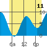 Kruzof Island tide chart for Sunday, May 11, 2025