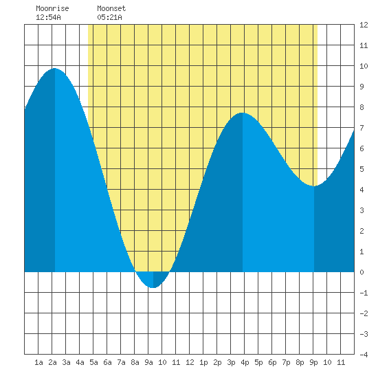 Kruzof Island tide chart for Thursday, May 15, 2025