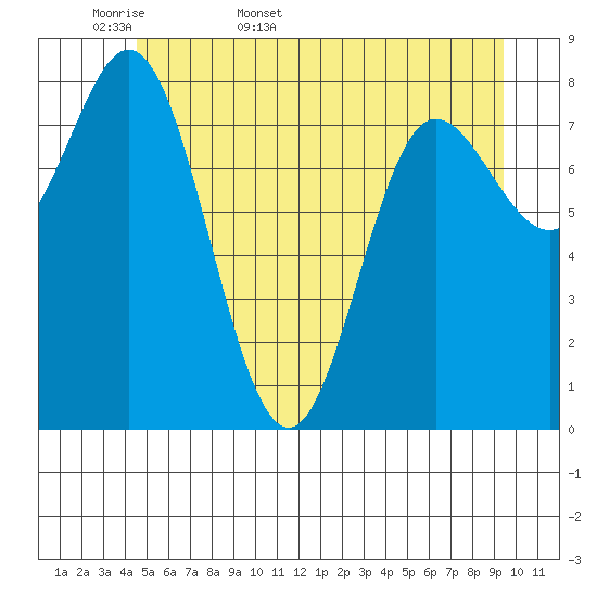 Kruzof Island tide chart for Sunday, May 18, 2025