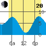 Kruzof Island tide chart for Tuesday, May 20, 2025