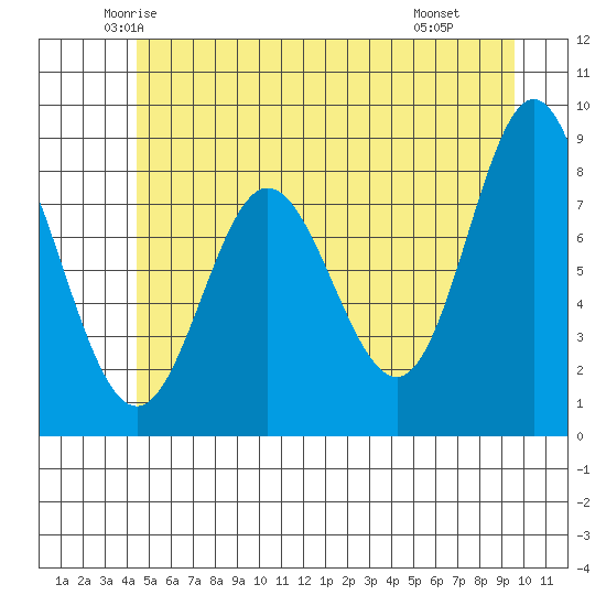 Kruzof Island tide chart for Friday, May 23, 2025