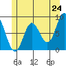 Kruzof Island tide chart for Saturday, May 24, 2025