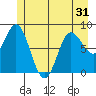 Kruzof Island tide chart for Saturday, May 31, 2025
