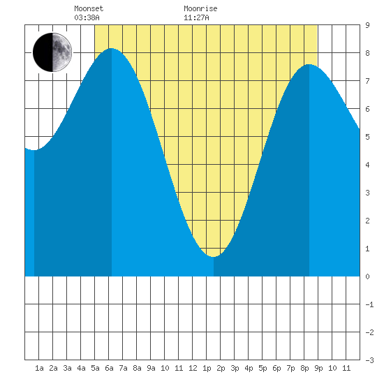 Kruzof Island tide chart for Sunday, May 4, 2025