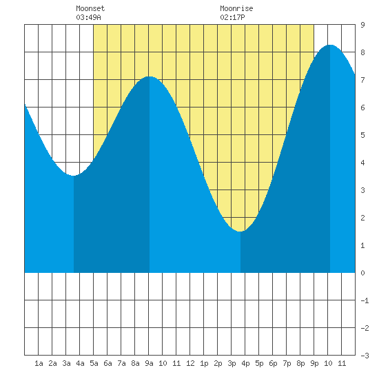 Kruzof Island tide chart for Tuesday, May 6, 2025