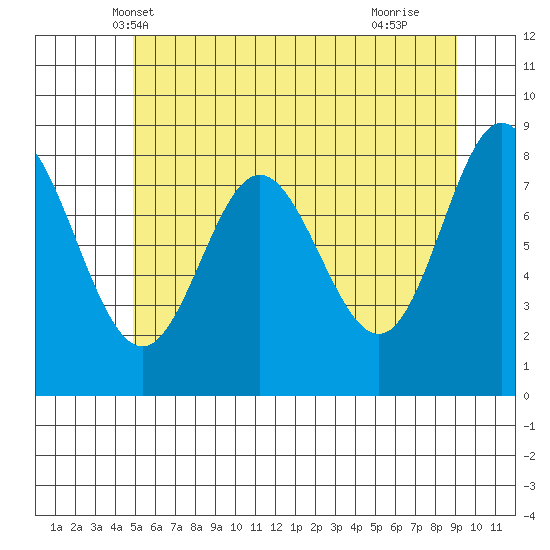 Kruzof Island tide chart for Thursday, May 8, 2025