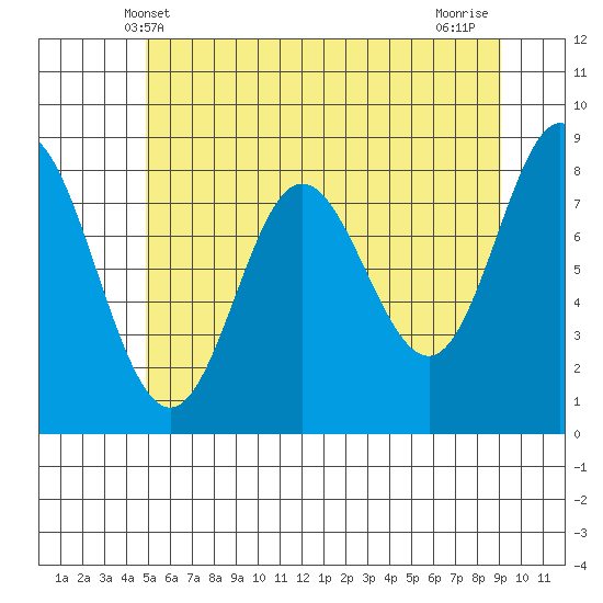 Kruzof Island tide chart for Friday, May 9, 2025