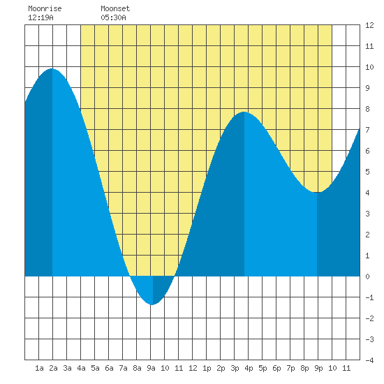 Kruzof Island tide chart for Friday, June 13, 2025