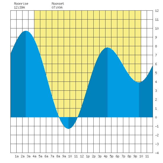 Kruzof Island tide chart for Saturday, June 14, 2025