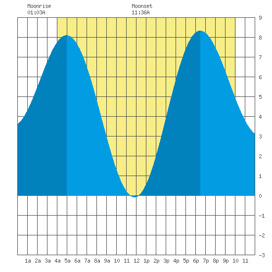 Kruzof Island tide chart for Tuesday, June 17, 2025