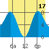 Kruzof Island tide chart for Tuesday, June 17, 2025