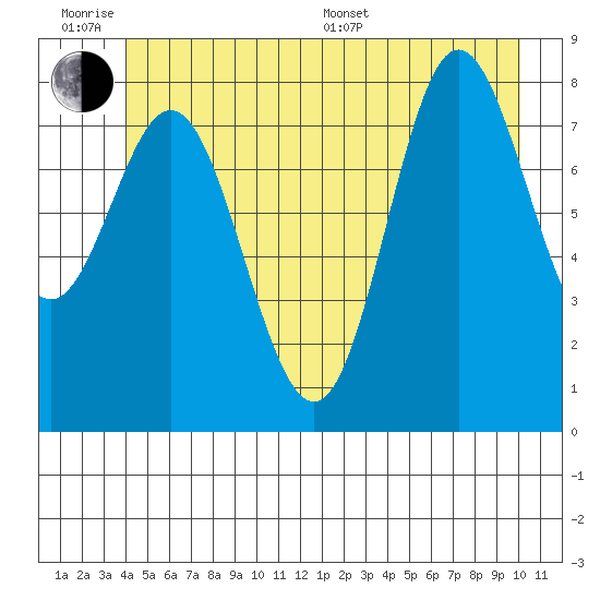 Kruzof Island tide chart for Wednesday, June 18, 2025