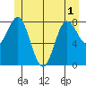 Kruzof Island tide chart for Sunday, June 1, 2025