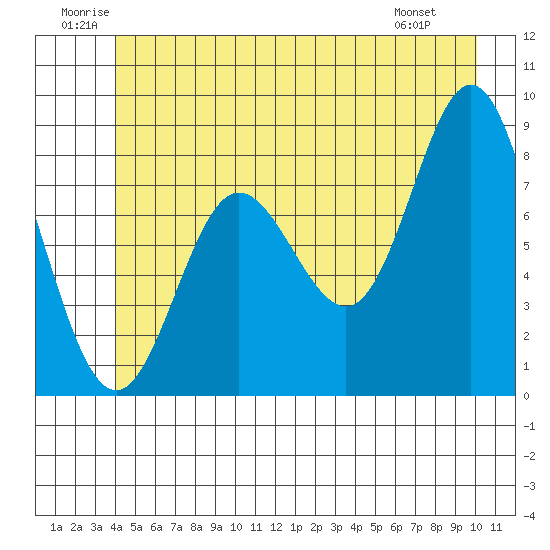 Kruzof Island tide chart for Saturday, June 21, 2025