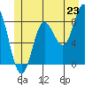 Kruzof Island tide chart for Monday, June 23, 2025