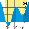 Kruzof Island tide chart for Tuesday, June 24, 2025