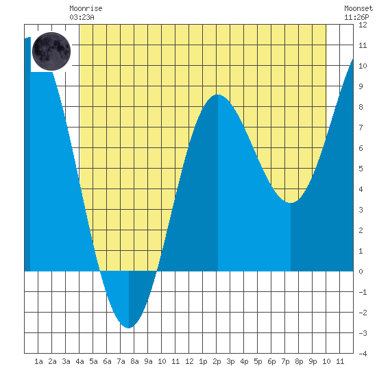 Kruzof Island tide chart for Wednesday, June 25, 2025