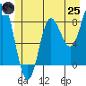 Kruzof Island tide chart for Wednesday, June 25, 2025