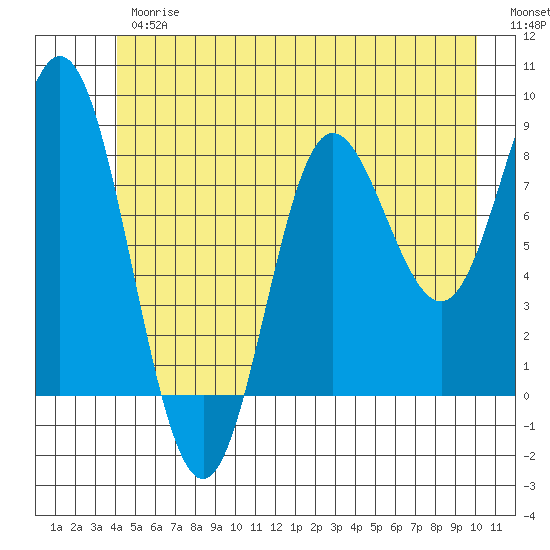 Kruzof Island tide chart for Thursday, June 26, 2025