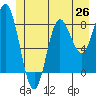 Kruzof Island tide chart for Thursday, June 26, 2025