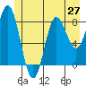 Kruzof Island tide chart for Friday, June 27, 2025