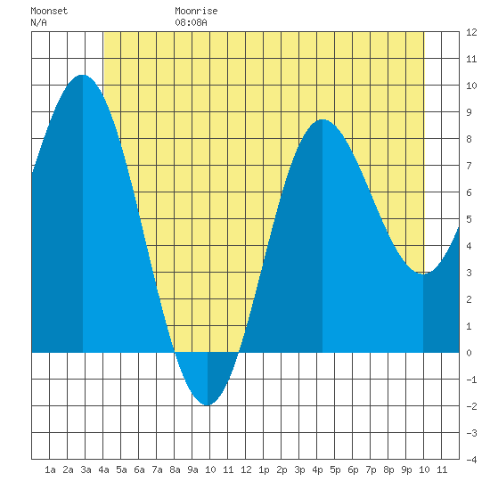 Kruzof Island tide chart for Saturday, June 28, 2025