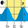 Kruzof Island tide chart for Monday, June 2, 2025