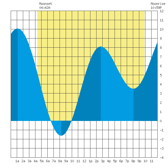 Kruzof Island tide chart for Friday, July 11, 2025
