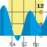 Kruzof Island tide chart for Saturday, July 12, 2025