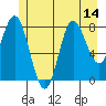 Kruzof Island tide chart for Monday, July 14, 2025