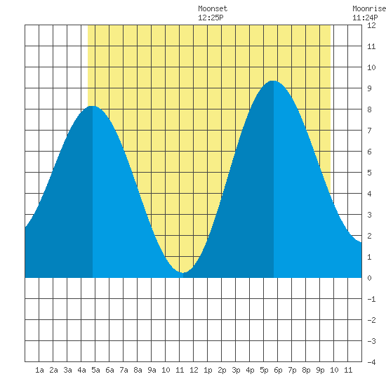 Kruzof Island tide chart for Wednesday, July 16, 2025