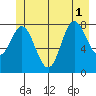 Kruzof Island tide chart for Tuesday, July 1, 2025