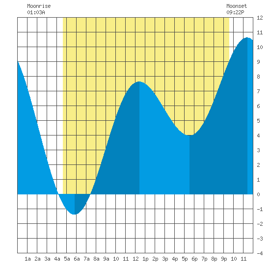 Kruzof Island tide chart for Tuesday, July 22, 2025