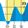 Kruzof Island tide chart for Wednesday, July 23, 2025