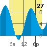Kruzof Island tide chart for Sunday, July 27, 2025