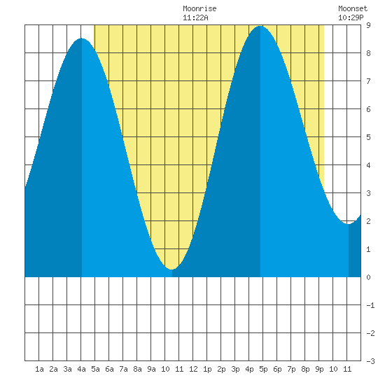 Kruzof Island tide chart for Tuesday, July 29, 2025