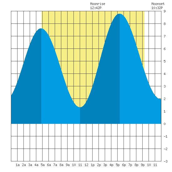 Kruzof Island tide chart for Wednesday, July 30, 2025