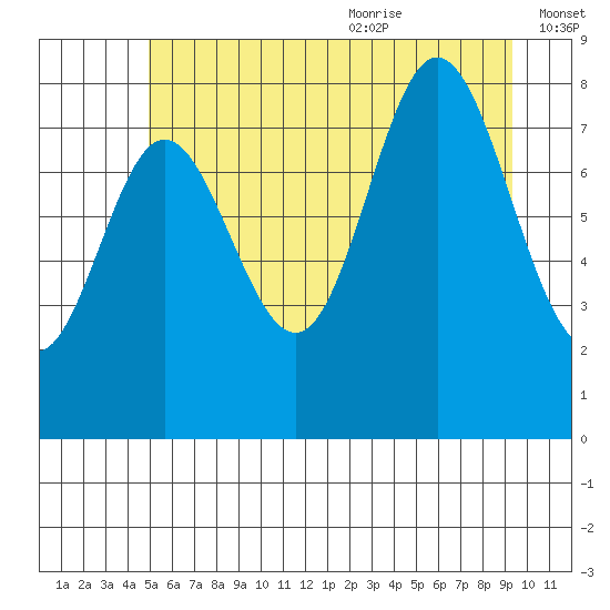 Kruzof Island tide chart for Thursday, July 31, 2025